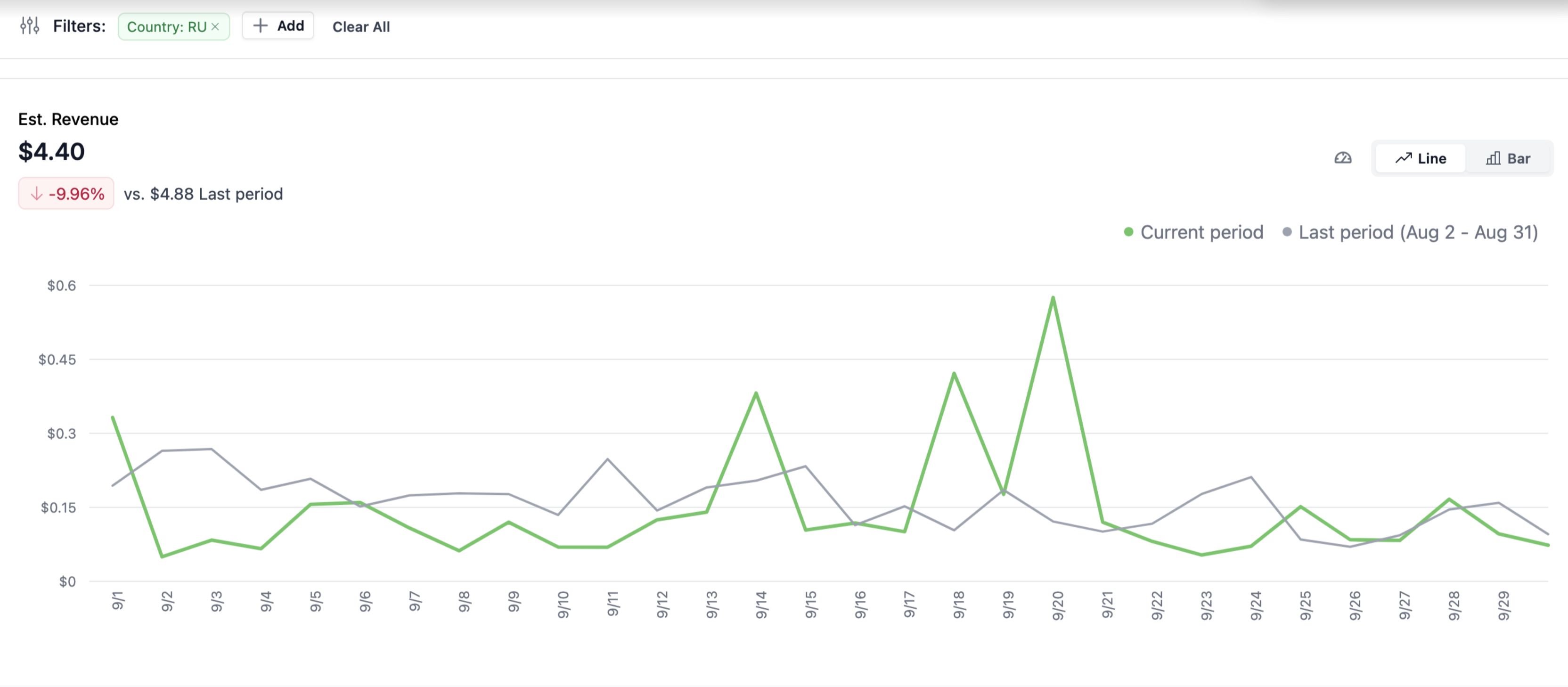 A screenshot of the Modrinth ad revenue statistics showcasing Russian Ad revenue in the month of August 2025